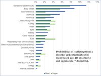 Probabilities of suffering from a disorder appeared highest in meat-based cats (15 disorders) and vegan cats (7 disorders)