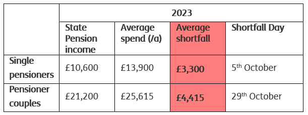 State Pension Shortfall Day