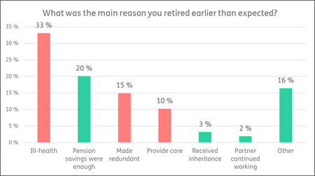 What was the main reason you retired earlier than expected?