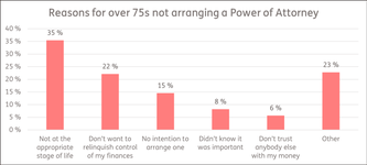 Reasons for over 75s not arranging a Power of Attorney