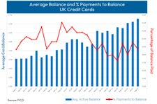 FICO data shows that although the percentage of payments to balance on UK credit cards has increased from 38% in June to 38.7% in August, it remains a much lower level that the same period last year. (Photo: FICO)