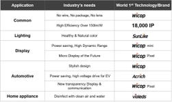 $1B Company by 2nd Generation Technologies (Graphic: Seoul Semiconductor Co., Ltd.)