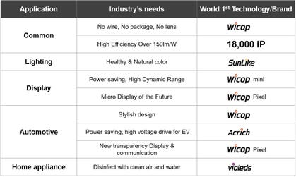 $1B Company by 2nd Generation Technologies (Graphic: Seoul Semiconductor Co., Ltd.)