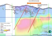 Figure 1: Cross section of Diamond Mine, Pb rich core of CRD soil anomaly in relation to MT anomaly, underground workings, gravity anomaly and historical stopes.