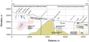 Figure 3: Eureka camp long section, illustrating geophysical targets and relation of North Peak features to those in entire camp.