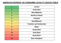 American Express' UK consumer loyalty league table