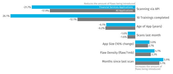 Figure 6: Factors Influencing the Number of Flaws Introduced (Graphic: Business Wire)