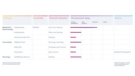 bit.bio's cell therapy pipeline November 2023 (Graphic: Business Wire)