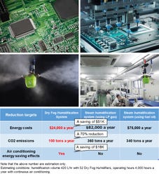 Each individual photo available upon request; IKEUCHI offers humidity control systems using Dry Fog that not only prevent static electricity in SMT processes but also significantly slash CO2 emissions and energy costs. (Graphic: Business Wire)