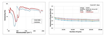 (Left) Figure 1: Spectral emissivity in the infrared region at 450°C. (Right) Figure 2: SN plate-type heater cycle test data (Graphic: Business Wire)