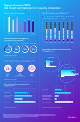 Payment behavior 2023 - Use of cash and digital euro in a country comparison.