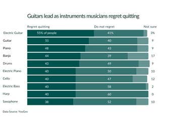 The 12 instruments adults most regret quitting