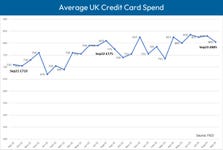 FICO reports that average UK credit card spend fell slightly during September, ending at £805, down 2.9% on August 2023 but up 4.1% on the previous year (Graphic: FICO)