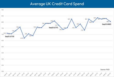 FICO reports that average UK credit card spend fell slightly during September, ending at £805, down 2.9% on August 2023 but up 4.1% on the previous year (Graphic: FICO)