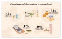 What makes guests feel most welcome in someone's home?