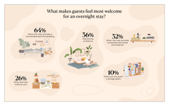 What makes guests feel most welcome for an overnight stay?