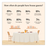 How often do people have house guests?