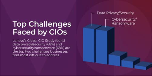 Top Challenges Faced by CIOs (Graphic: Business Wire)