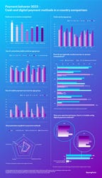 Payment behavior 2023 – Cash and digital payment methods in a country comparison. (Graphic: Business Wire)