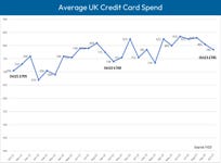 Spending on UK credit cards fell in October by 3% month-on-month although it remains higher than October 2022, probably due at least in part to higher prices. (Graphic: FICO)