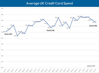 Spending on UK credit cards fell in October by 3% month-on-month although it remains higher than October 2022, probably due at least in part to higher prices. (Graphic: FICO)