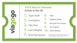 The ten artists touring in the UK in 2024 who have sold the most tickets on viagogo as of 1 December 2023. (Graphic: Business Wire)