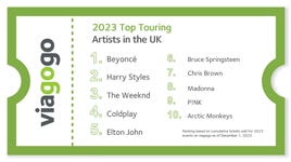 The ten most in-demand artists based on tickets sold on viagogo for events in the UK in 2023 as of 1 December 2023. (Graphic: Business Wire)