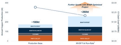 Exhibit 2: Significant Near-Term Copper Production Growth. Capstone plans to release a Feasibility Study for the Mantoverde Optimized Project (“MVDP Optimized”) in the first half of 2024. MVDP Optimized contemplates increasing throughput to approximately 45,000 tonnes per day (from 32,000 tonnes per day) with no major capital equipment upgrades. (Graphic: Business Wire)