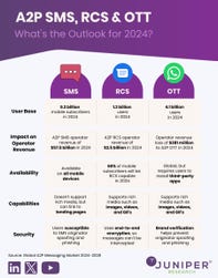 A2P SMS, RCS & OTT: What's the Outlook for 2024?