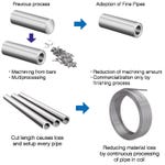 Eliminate machining chips leads eco-friendly process, and conventional fixed-length products require set-up for each piece, resulting in losses, but continuous processing of coiled products can reduce these losses. (Graphic: Business Wire)