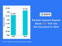 Partner insurer payout rose 23% year-over-year via Ant Insurance in 2023 (Graphic: Business Wire)