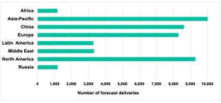 Figure 2: Forecast new deliveries 2023-2042 by airline region (Graphic: Business Wire)