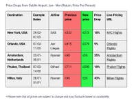 Price Drops from Dublin Airport: January - March