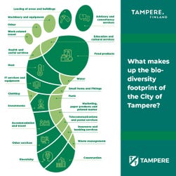 The biodiversity footprint of City of Tampere by consumption categories. Photo: City Of Tampere.