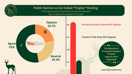 Infographic on Public Opinion on So-Called "Trophy" Hunting in Europe (Photo: FACE – the European Federation for Hunting and Conservation)