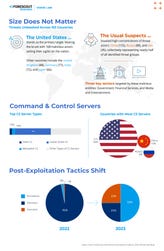 2023 Global Threat Roundup Highlights from Forescout Research (Graphic: Business Wire)