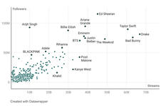 Spotify top artists graph