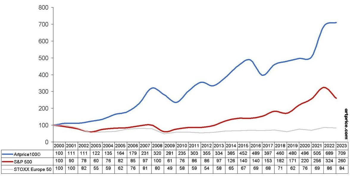 Artmarket.com: Artprice comments launch of FrenchArtFund investment ...