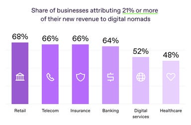 Digital nomads present businesses with fresh opportunities, not just obstacles. These are the industries that gain most from digital nomads. (Graphic: Business Wire)