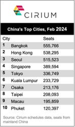 China's Top Cities, Feb 2024 (Graphic: Business Wire)