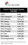 China's Top Domestic Airports Feb 2024 (Graphic: Business Wire)