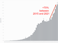 Innovation in cancer technology between 1971 and 2021