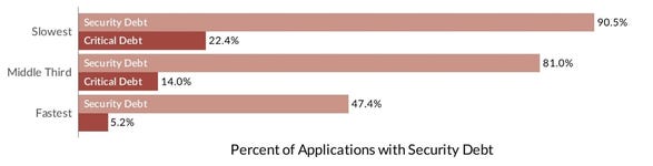 State of Software Security 2024 Figure 25: Effect of flaw remediation speed on prevalence of security debt (Graphic: Business Wire)