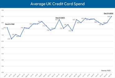 The latest FICO UK Credit Report shows the highest levels of both average spend and average balances on UK credit cards since 2006, when FICO first analysed credit card use and payments. (Graphic: Business Wire)