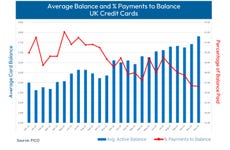 FICO data shows that the average balance on UK credit cards continued to trend upwards, as expected in the lead up to Christmas. In December 2023 the average balance paid off dropped slightly, by 0.16%, month-on-month. (Graphic: Business Wire)