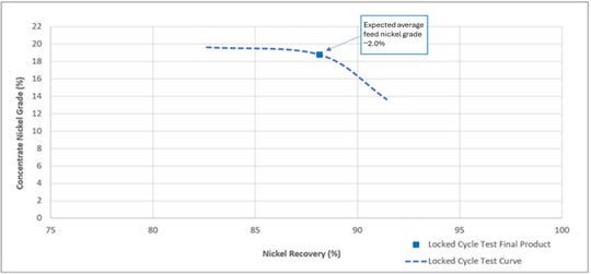 Figure 1: Early Years Blend Composite locked-cycle flotation test work showing concentrate nickel grade versus. nickel recovery. Source: Bureau Veritas Minerals Pty Ltd, Project No. 4668, Locked Cycle Test 2 (LCT2 EYBC). The Locked Cycle Test final product result is based on the average performance of cycles 4 to 6 of the test, at steady state. The Locked Cycle Test curve is derived from the rougher concentrate only and the high-grade concentrate streams of the same test for the same cycles 4 to 6. The curve also reflects and is validated by the open-cycle testing results on the same Early Years Blend Composite sample.