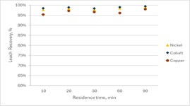 Figure 3: Example of a pressure oxidation leach extraction curve for Kabanga concentrate indicating high recoveries of nickel, copper and cobalt are achievable within short timeframes. Source: Lifezone Laboratories, Test KABA-0145, one of 12 tests included in the average extraction figures quoted above.