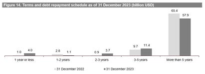 Figure 14. Terms and debt repayment schedule as of 31 December 2023 (billion USD) (Graphic: Business Wire)