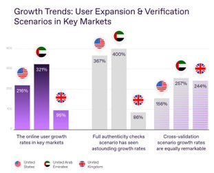 Growth Trends: Regula User Expansion & Verification Scenarios in Key Markets (Graphic: Business Wire)