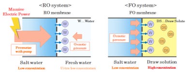 Figure 1 Comparison between RO system and FO system (Graphic: Business Wire)